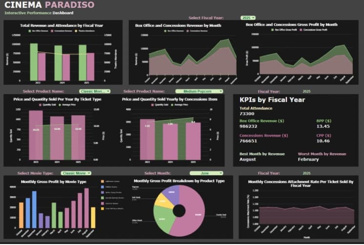 Cinema Paradiso interactive performance dashboard showing revenue, attendance, and concessions charts
